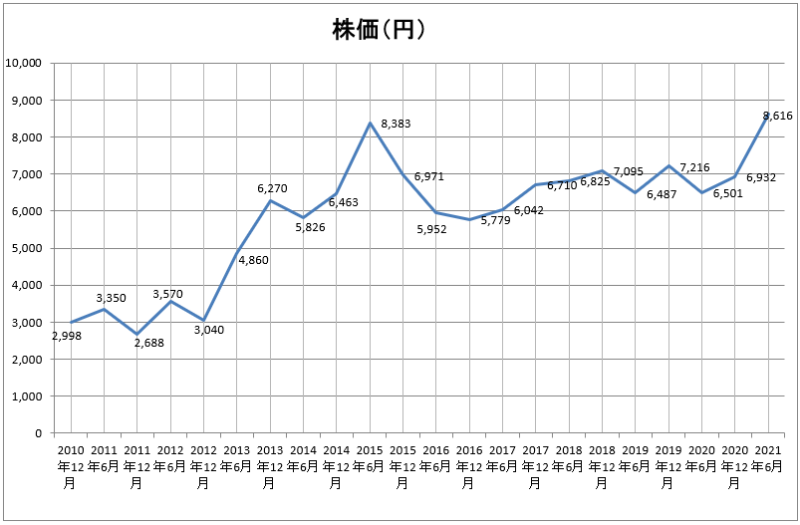 トヨタ自動車の株を11年間持っていた結果。配当金の合計は? 副業ブログ
